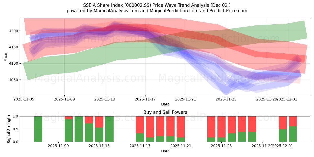  شاخص سهام SSE A (000002.SS) Support and Resistance area (01 Dec) 