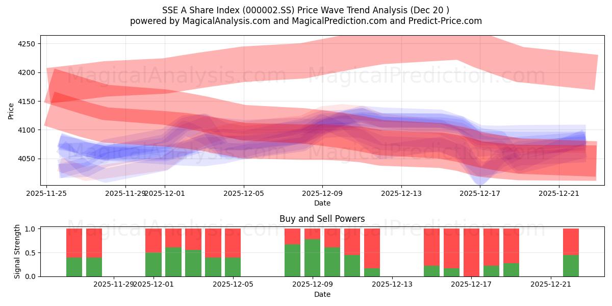  SSE A Share Index (000002.SS) Support and Resistance area (19 Dec) 