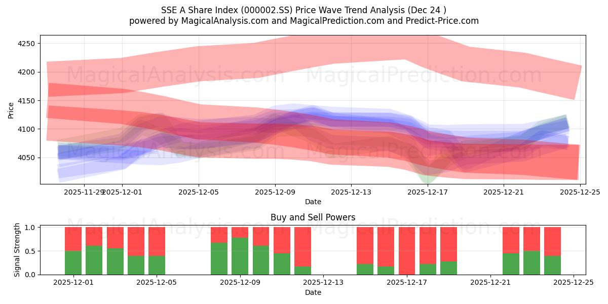  Indice d'actions SSE A (000002.SS) Support and Resistance area (23 Dec) 