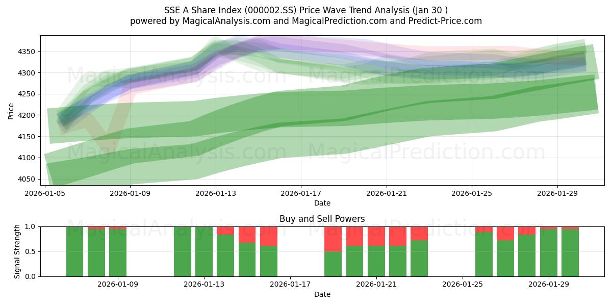  SSE A Share Index (000002.SS) Support and Resistance area (29 Jan) 
