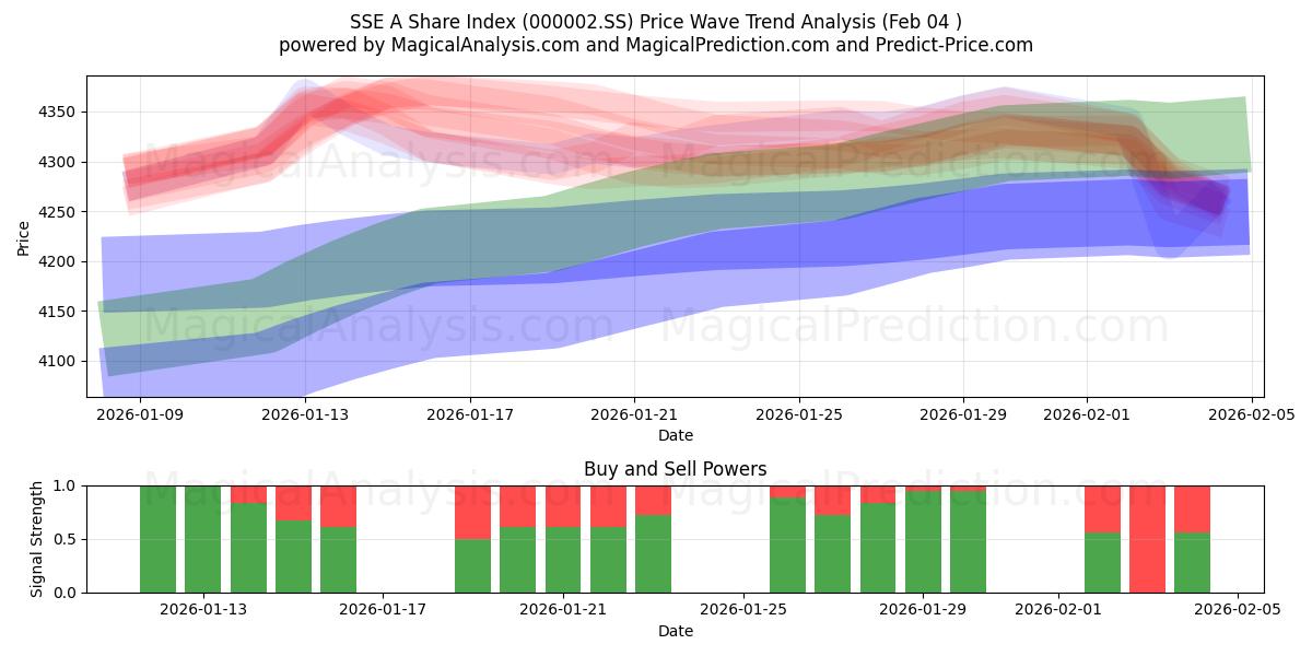  SSE A -osakeindeksi (000002.SS) Support and Resistance area (03 Feb) 