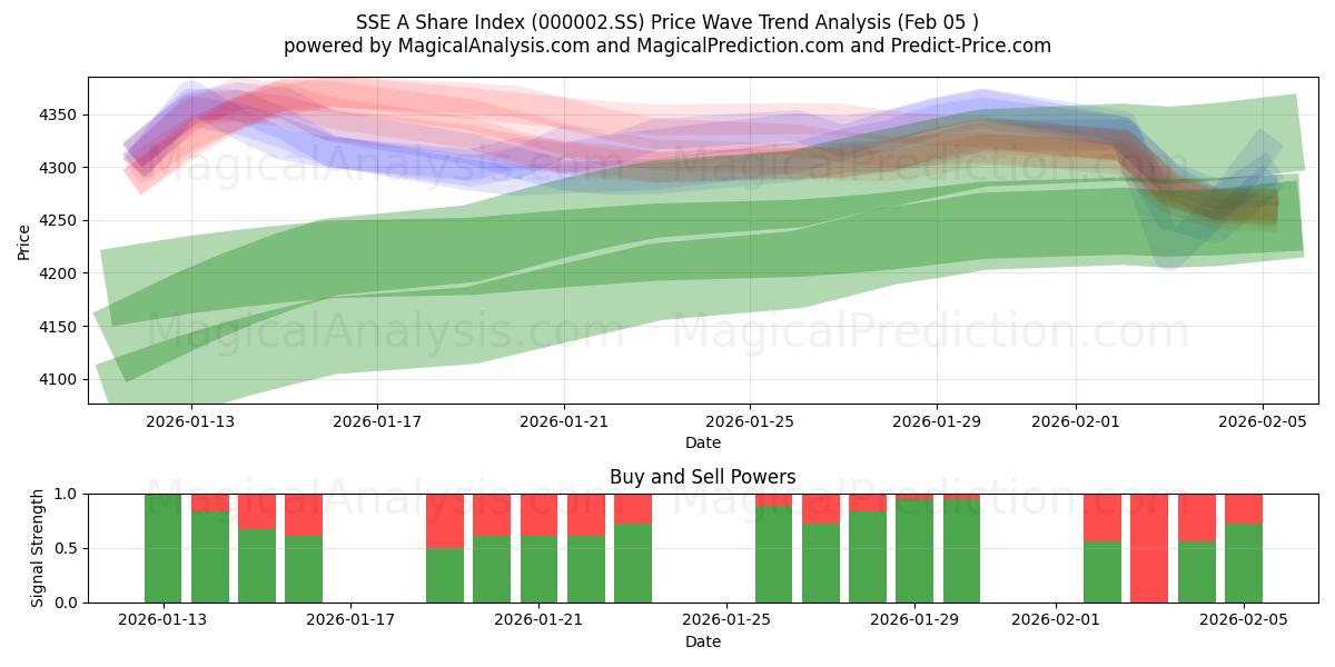  SSE A-aandelenindex (000002.SS) Support and Resistance area (04 Feb) 