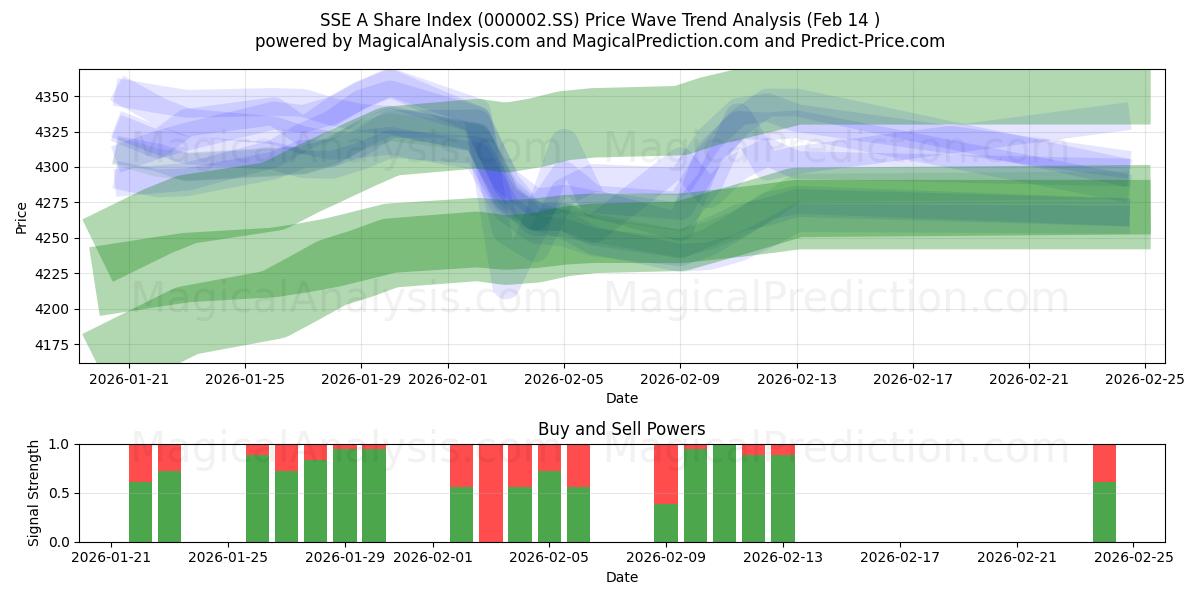  شاخص سهام SSE A (000002.SS) Support and Resistance area (13 Feb) 