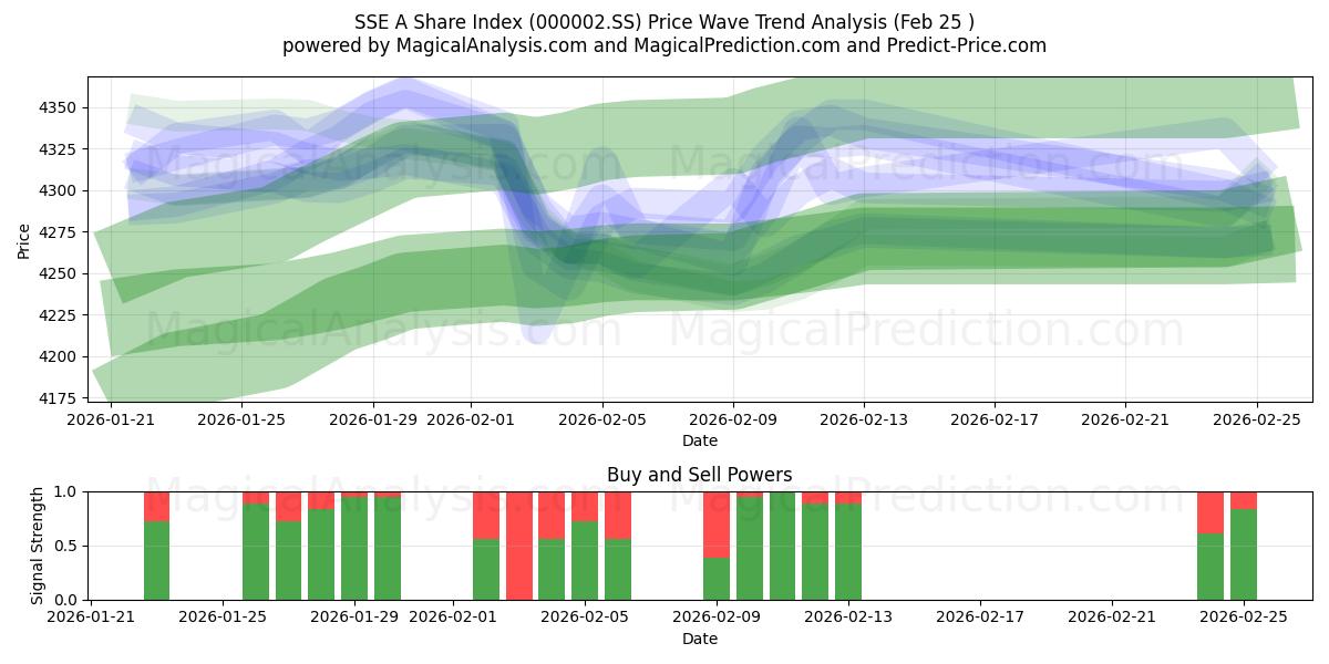  SSE A -osakeindeksi (000002.SS) Support and Resistance area (24 Feb) 