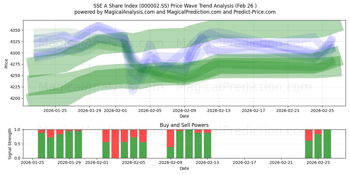  Índice de acciones SSE A (000002.SS) Support and Resistance area (25 Feb) 
