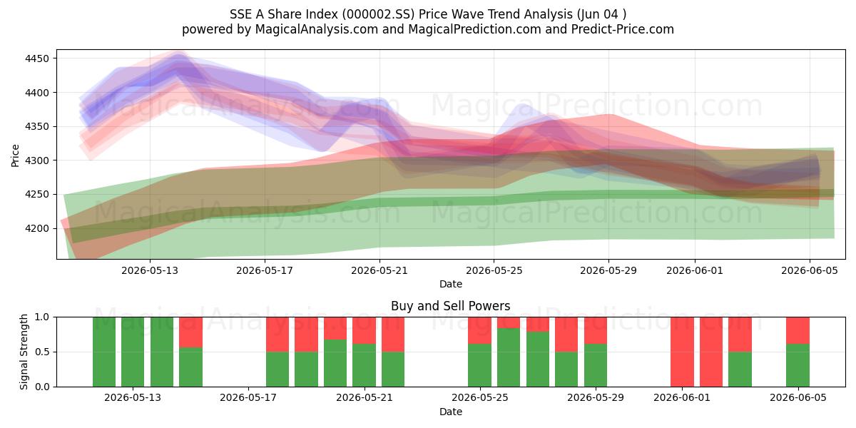  SSE A Share Index (000002.SS) Support and Resistance area (02 Jun) 