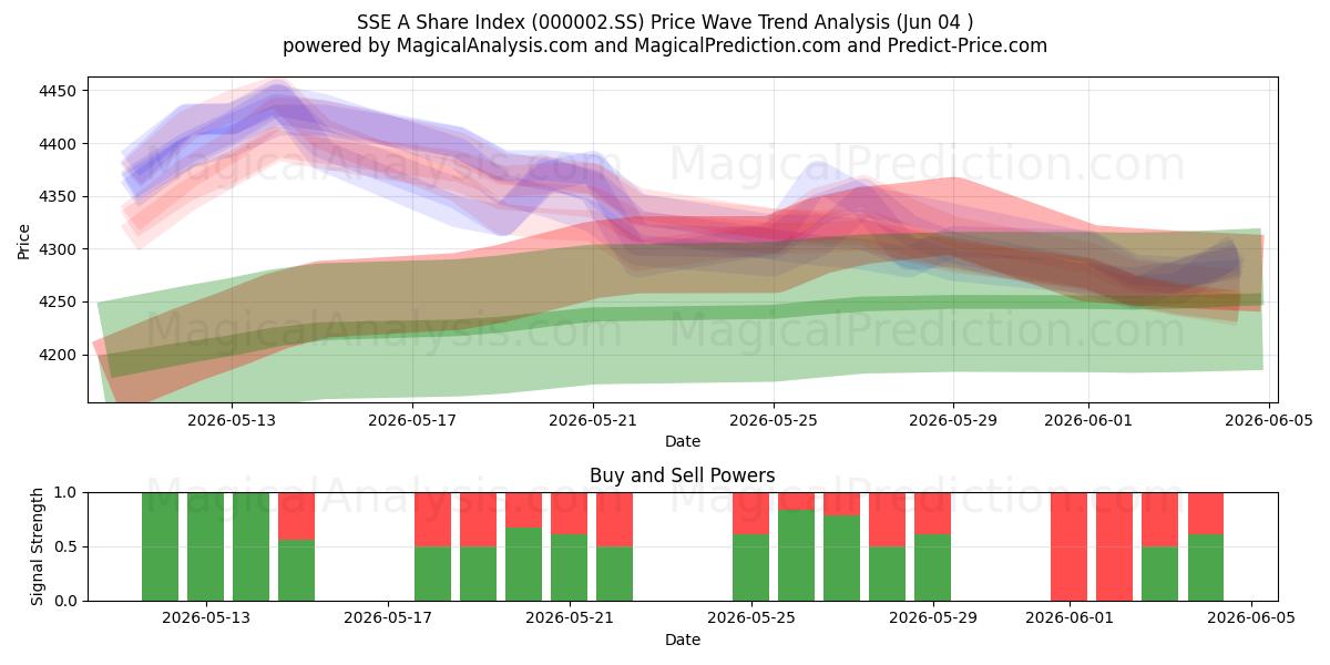  Индекс акций SSE A (000002.SS) Support and Resistance area (03 Jun) 