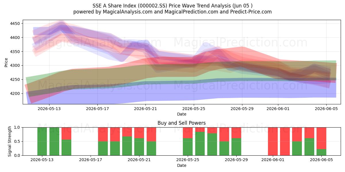  上证A股指数 (000002.SS) Support and Resistance area (04 Jun) 