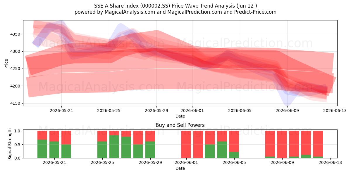  شاخص سهام SSE A (000002.SS) Support and Resistance area (08 Jun) 