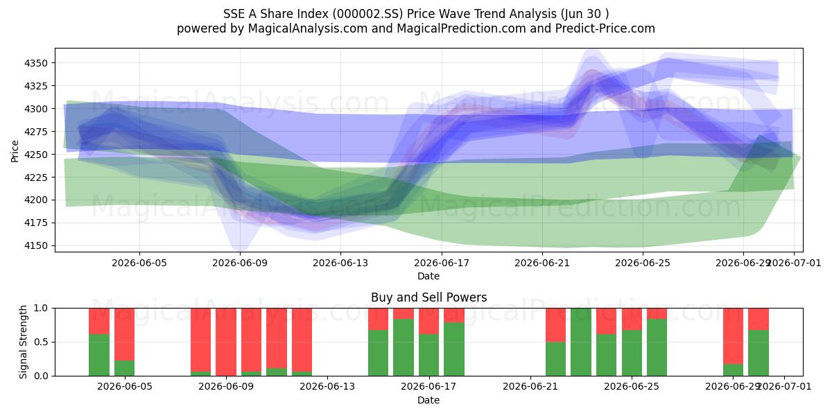  Indice azionario SSE A (000002.SS) Support and Resistance area (26 Jun) 