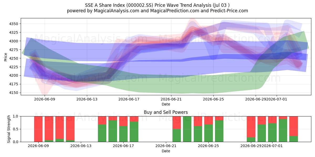 SSE A-aandelenindex (000002.SS) Support and Resistance area (02 Jul) 