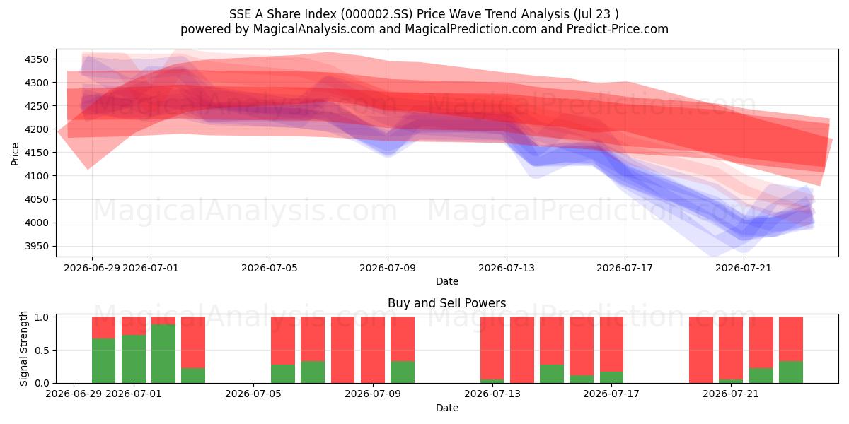  SSE A-aandelenindex (000002.SS) Support and Resistance area (22 Jul) 
