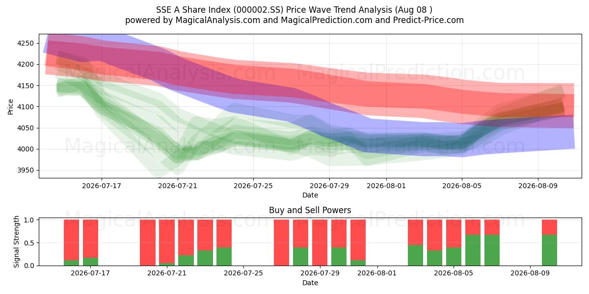  SSE مؤشر الأسهم (000002.SS) Support and Resistance area (07 Aug) 