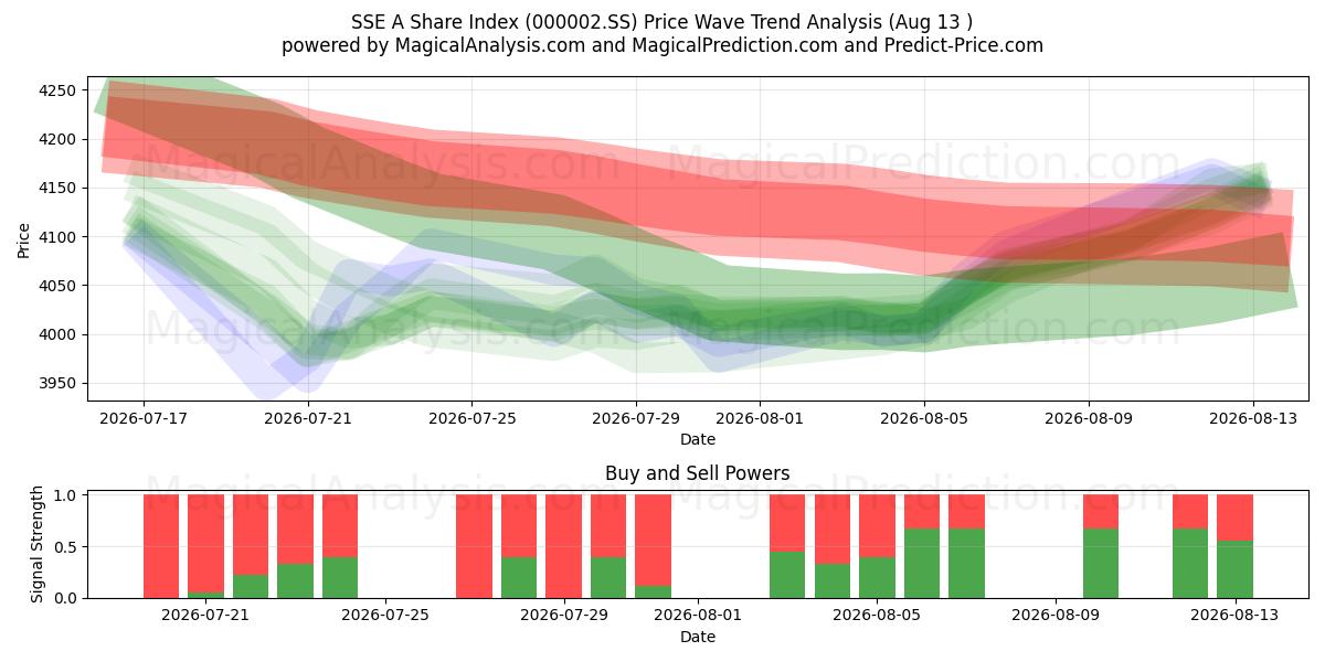  एसएसई ए शेयर इंडेक्स (000002.SS) Support and Resistance area (12 Aug) 