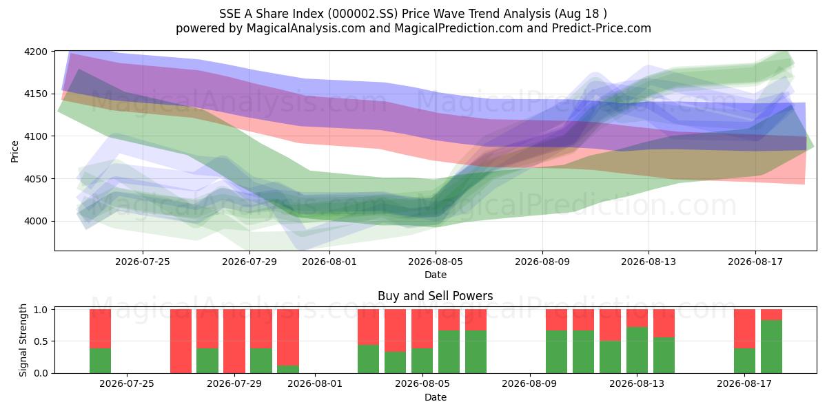  上证A股指数 (000002.SS) Support and Resistance area (13 Aug) 