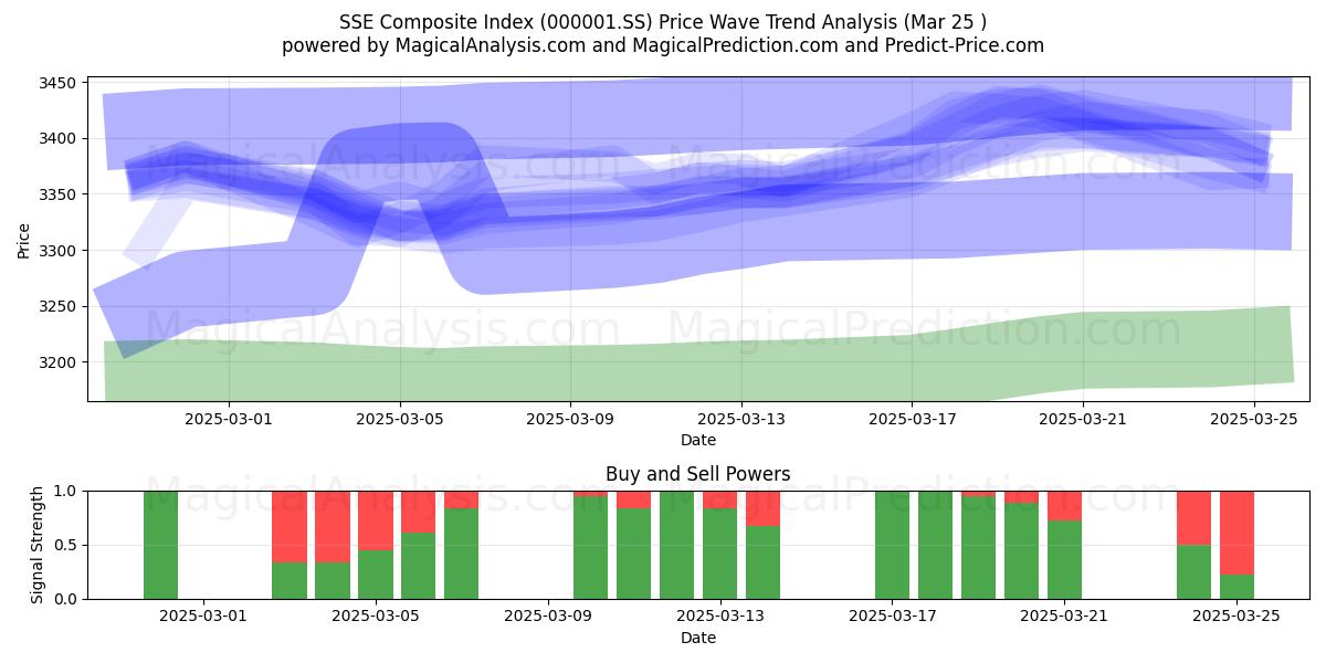  مؤشر SSE المركب (000001.SS) Support and Resistance area (25 Mar) 