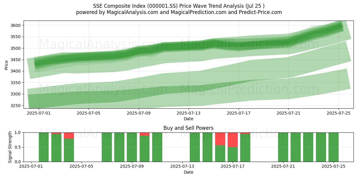  SSE Composite Index (000001.SS) Support and Resistance area (24 Jul) 