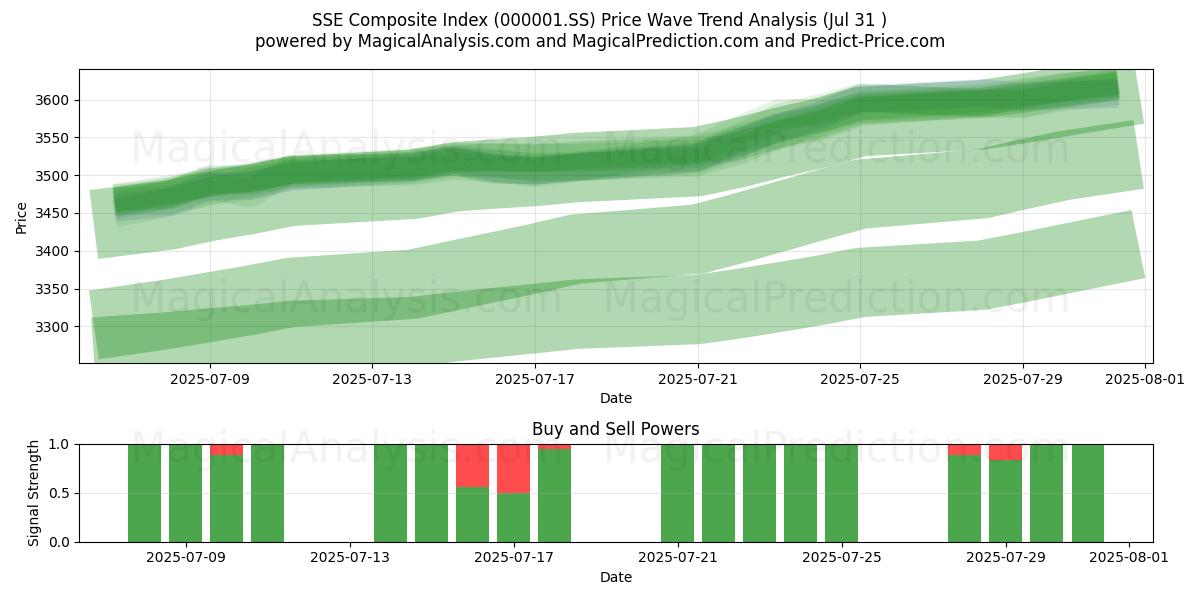  SSE samengestelde index (000001.SS) Support and Resistance area (29 Jul) 