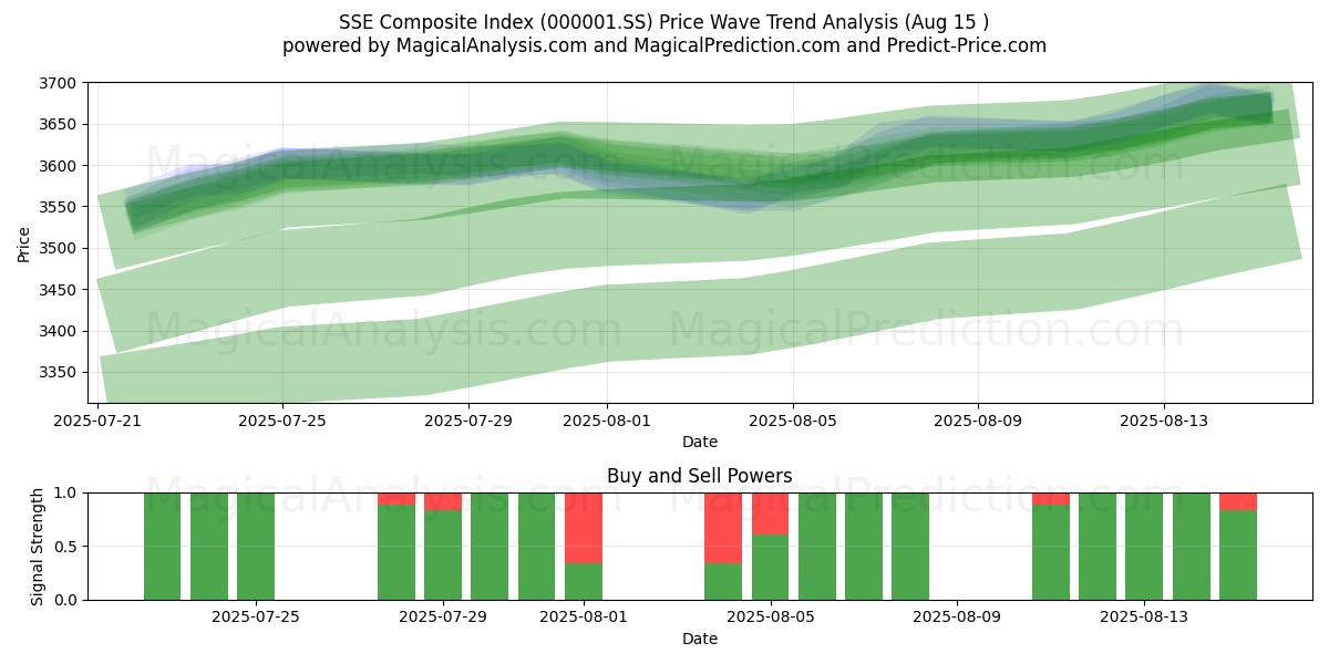  SSE Composite Index (000001.SS) Support and Resistance area (14 Aug) 
