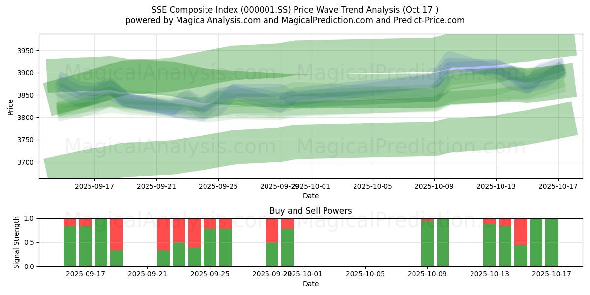 Indice composé SSE (000001.SS) Support and Resistance area (16 Oct) Indice composé SSE (000001.SS) Support and Resistance area (16 Oct)