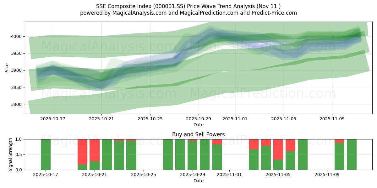  مؤشر SSE المركب (000001.SS) Support and Resistance area (10 Nov) 