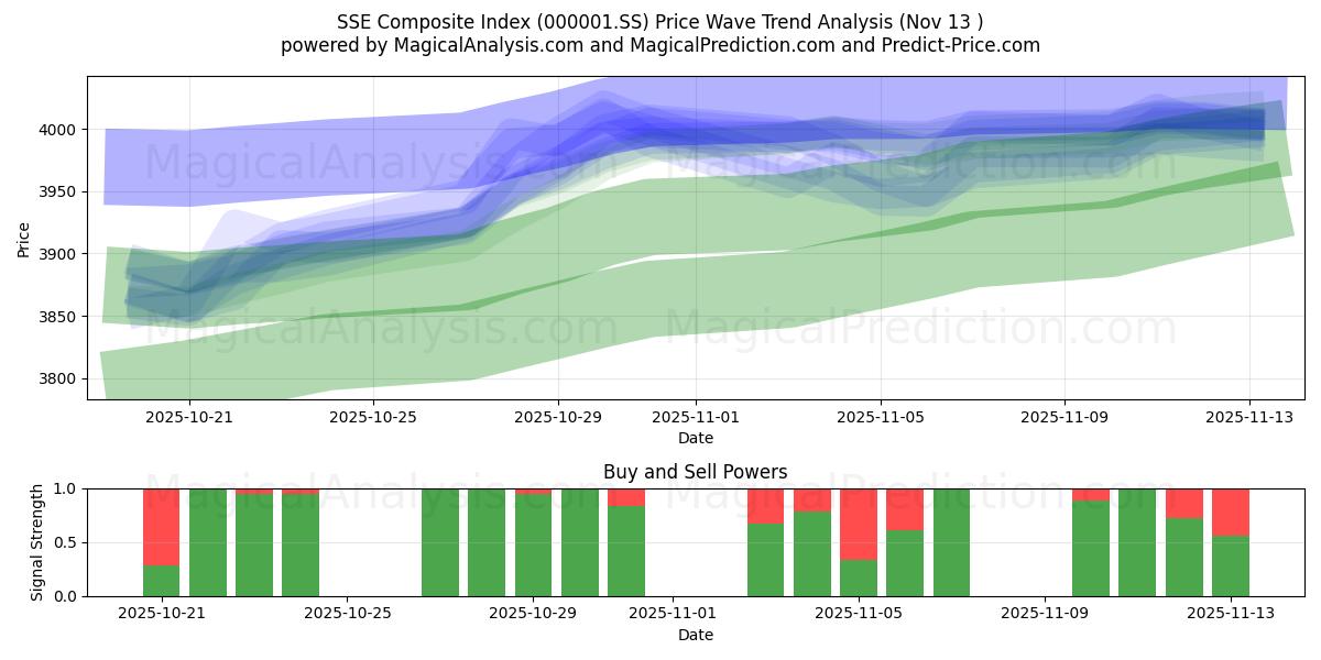  SSE Composite Index (000001.SS) Support and Resistance area (12 Nov) 