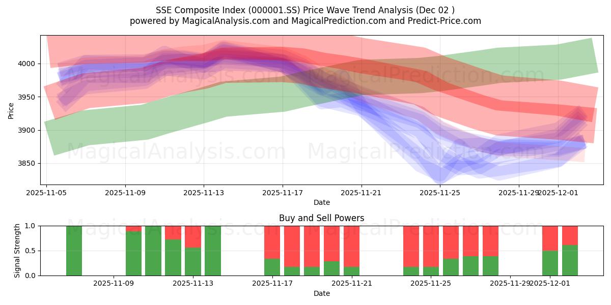  شاخص ترکیبی SSE (000001.SS) Support and Resistance area (01 Dec) 