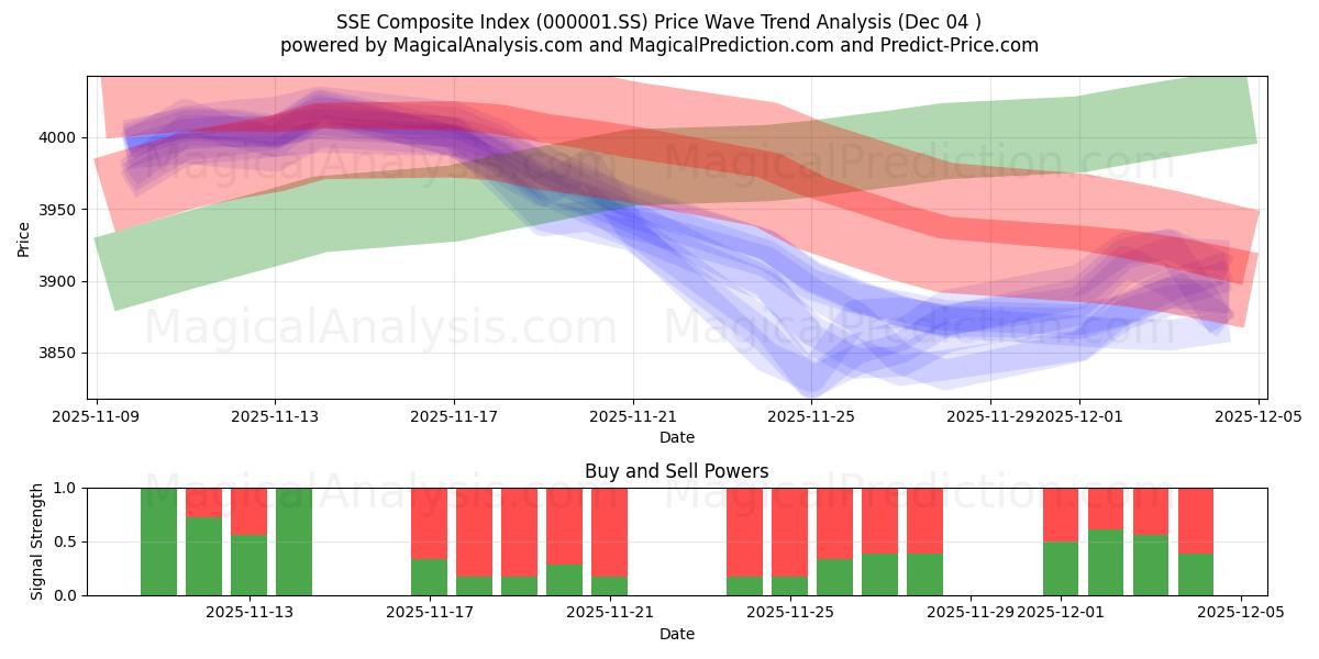  SSE:n yhdistelmäindeksi (000001.SS) Support and Resistance area (03 Dec) 