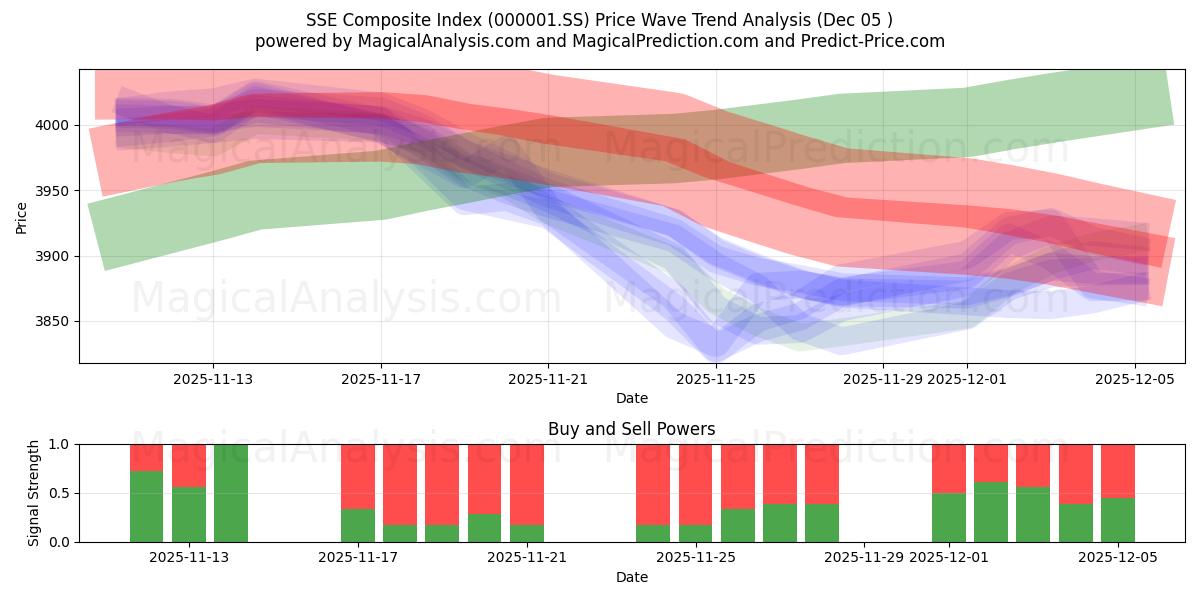  SSE Composite Index (000001.SS) Support and Resistance area (04 Dec) 