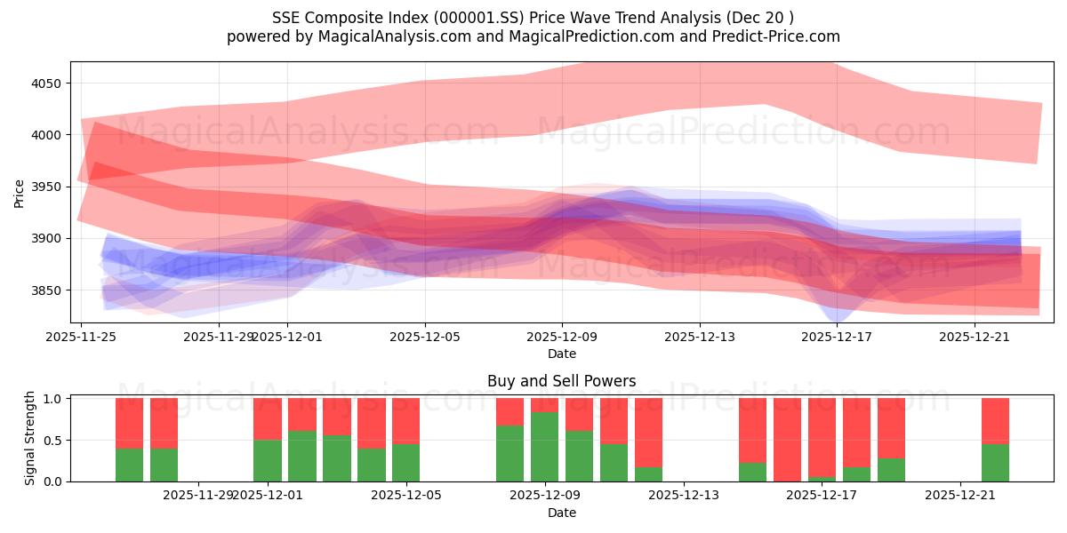  شاخص ترکیبی SSE (000001.SS) Support and Resistance area (18 Dec) 