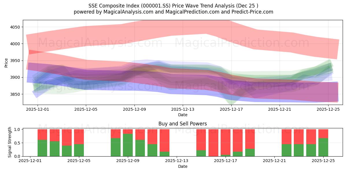  Índice compuesto SSE (000001.SS) Support and Resistance area (24 Dec) 