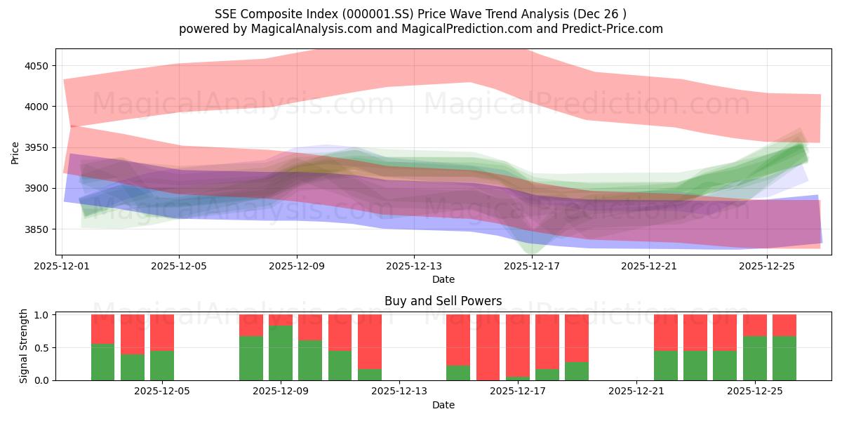  上证综合指数 (000001.SS) Support and Resistance area (25 Dec) 