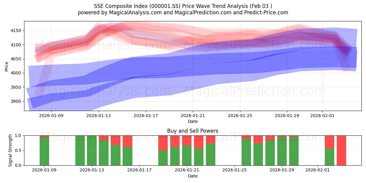  Índice Composto SSE (000001.SS) Support and Resistance area (02 Feb) 