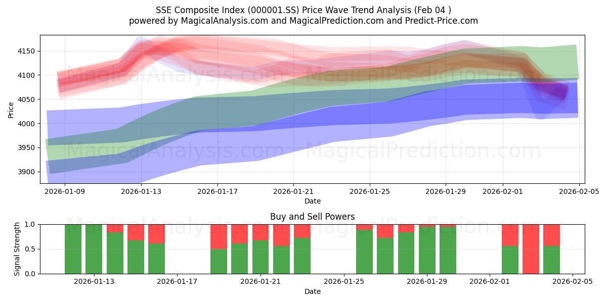  Indice composé SSE (000001.SS) Support and Resistance area (03 Feb) 