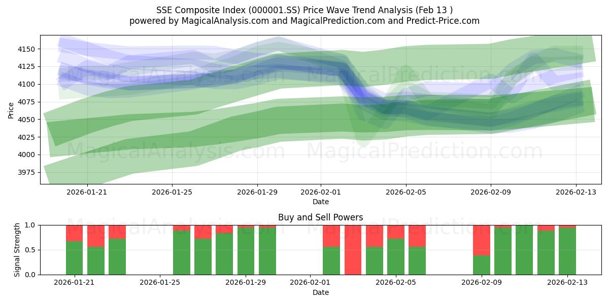  شاخص ترکیبی SSE (000001.SS) Support and Resistance area (12 Feb) 