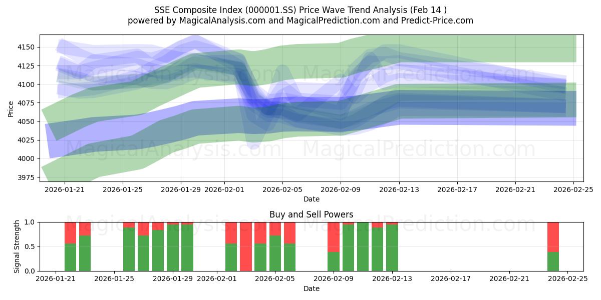 SSE samengestelde index (000001.SS) Support and Resistance area (13 Feb) 