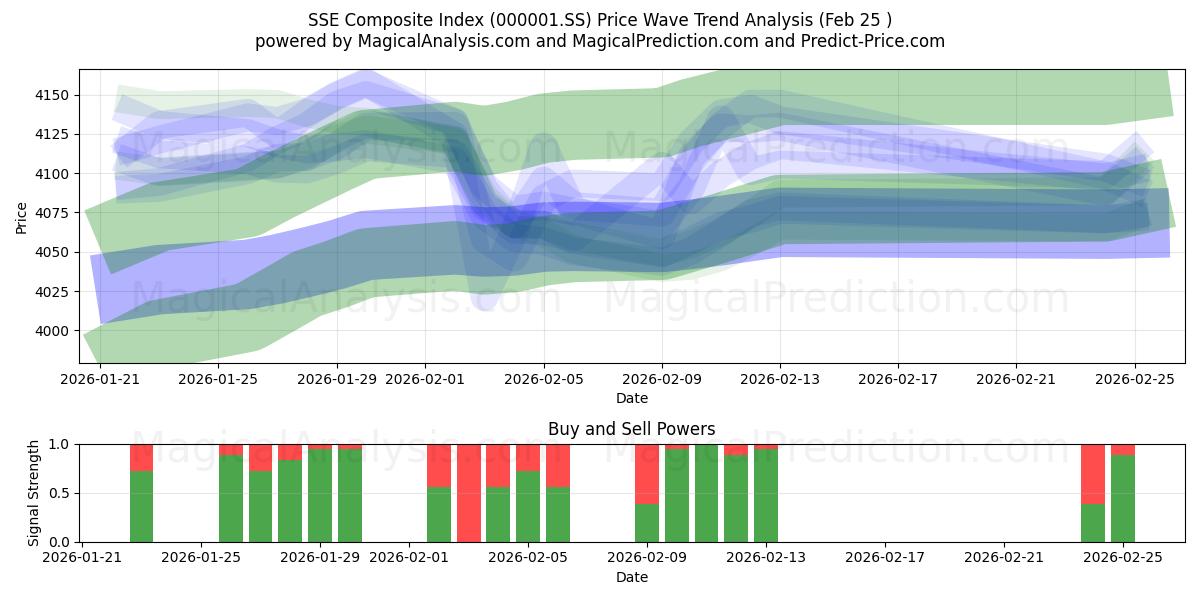  SSE Composite Index (000001.SS) Support and Resistance area (24 Feb) 