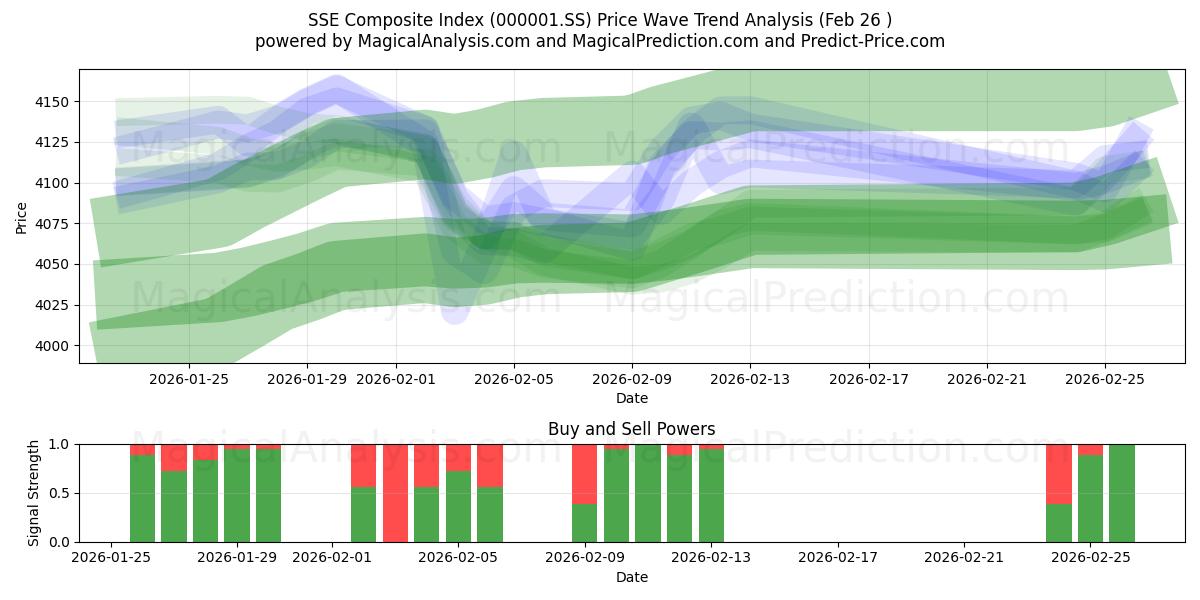 SSE Composite Index (000001.SS) Support and Resistance area (25 Feb) 