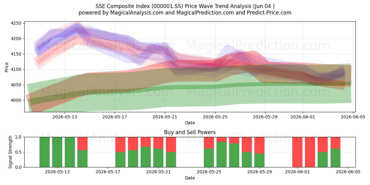  Índice compuesto SSE (000001.SS) Support and Resistance area (03 Jun) 