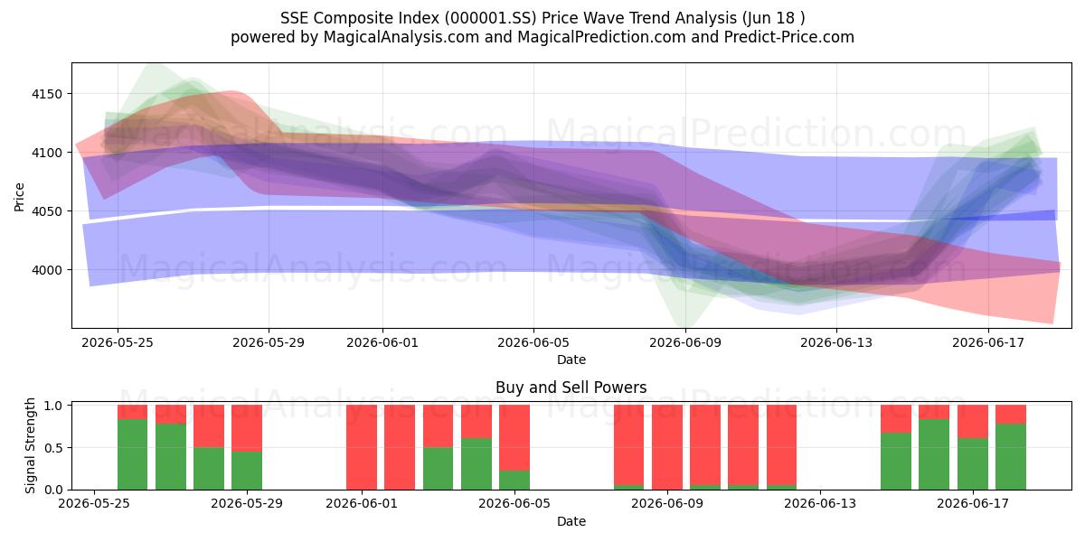  SSE Composite Index (000001.SS) Support and Resistance area (11 Jun) 
