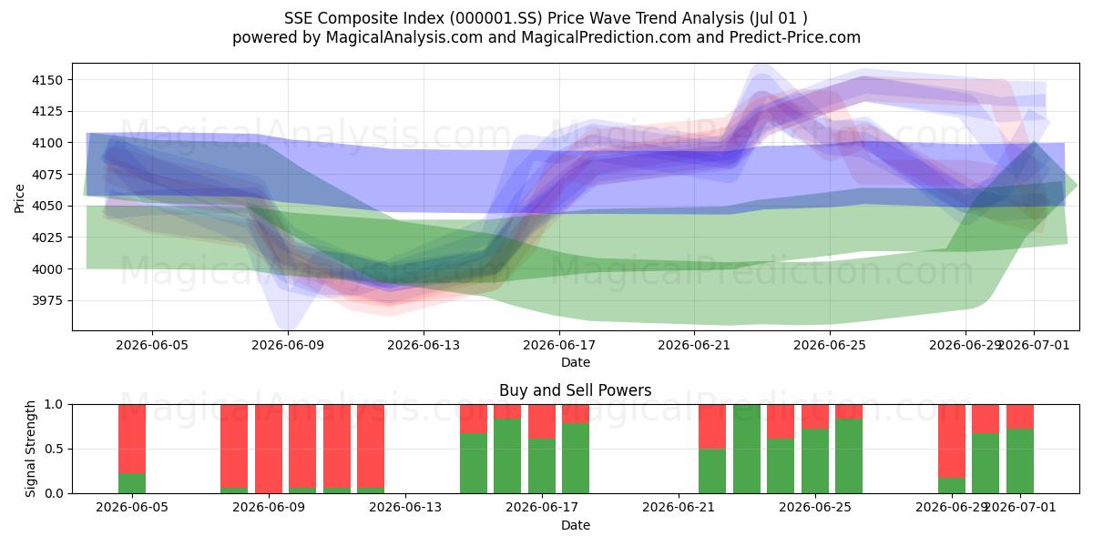 SSE Bileşik Endeksi (000001.SS) Support and Resistance area (30 Jun) 