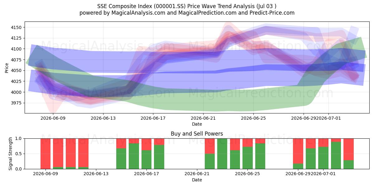  SSE Composite Index (000001.SS) Support and Resistance area (02 Jul) 