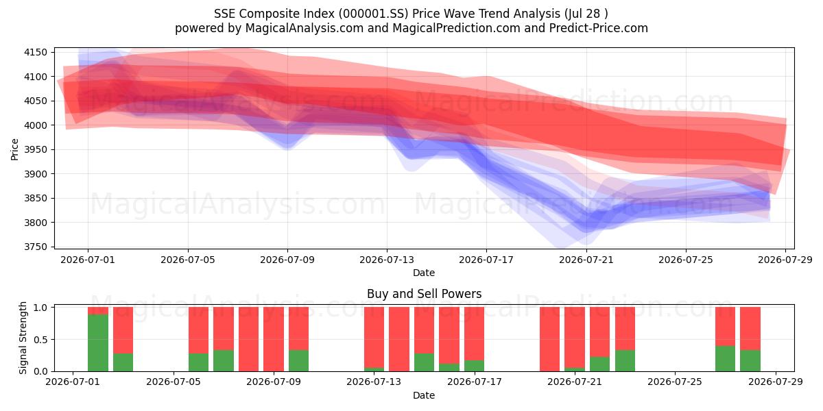  SSE Composite Index (000001.SS) Support and Resistance area (10 Jul) 