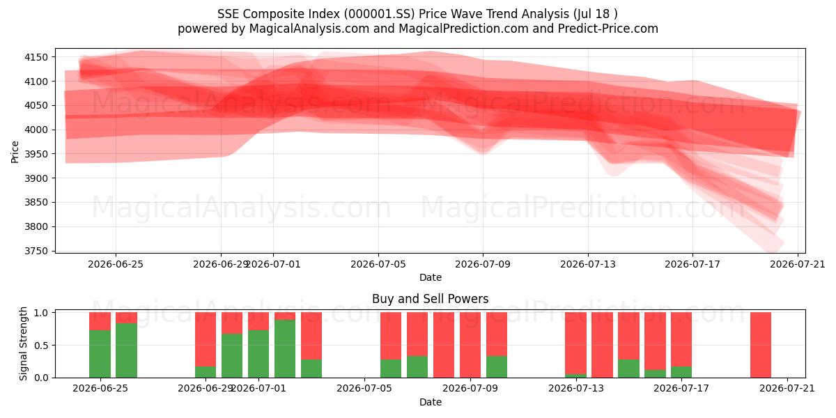  شاخص ترکیبی SSE (000001.SS) Support and Resistance area (17 Jul) 