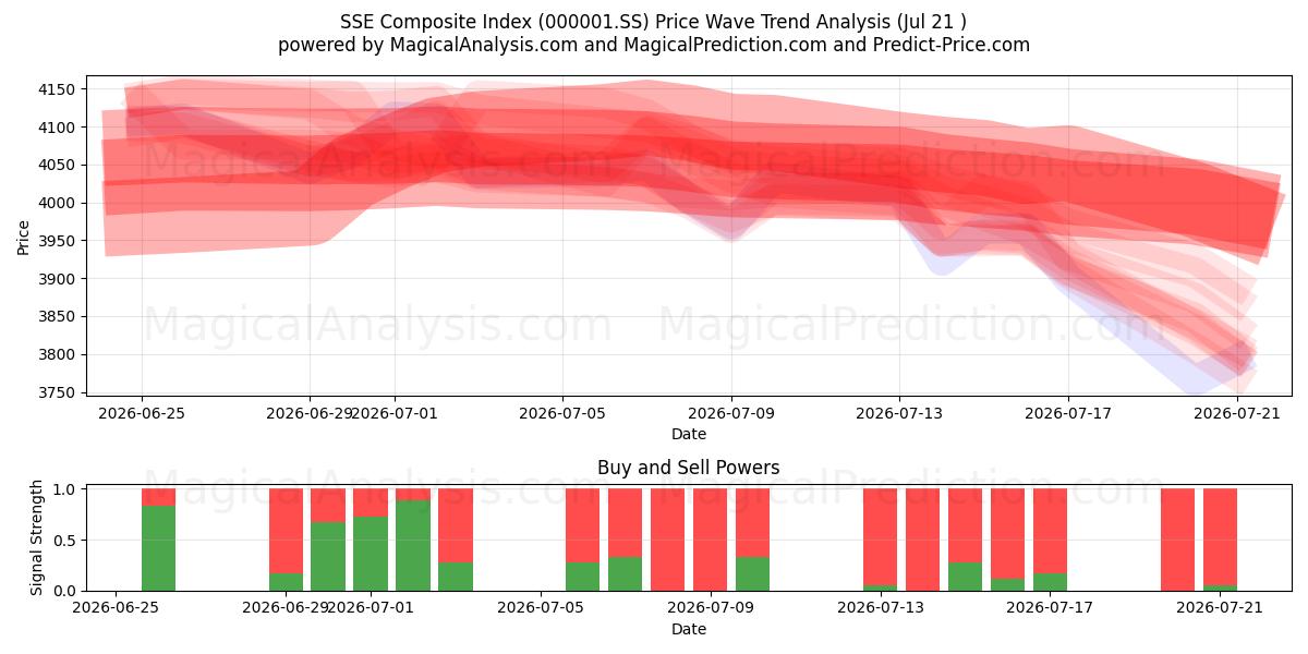  SSE Bileşik Endeksi (000001.SS) Support and Resistance area (20 Jul) 