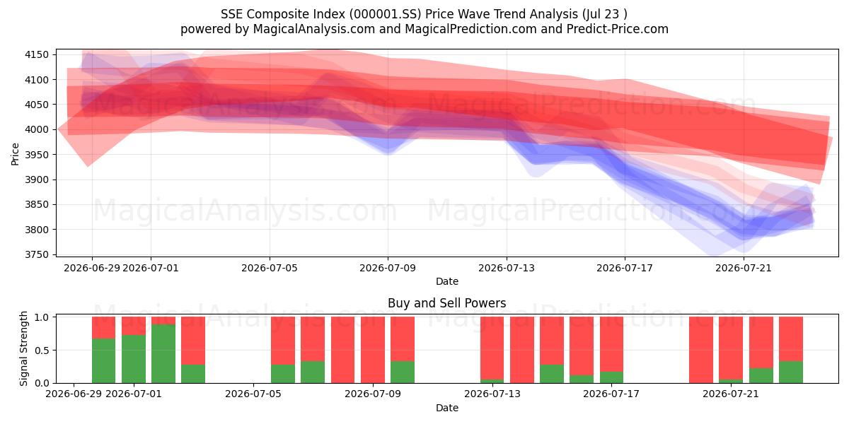  SSE総合指数 (000001.SS) Support and Resistance area (22 Jul) 