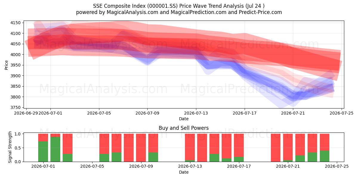  SSE samengestelde index (000001.SS) Support and Resistance area (23 Jul) 