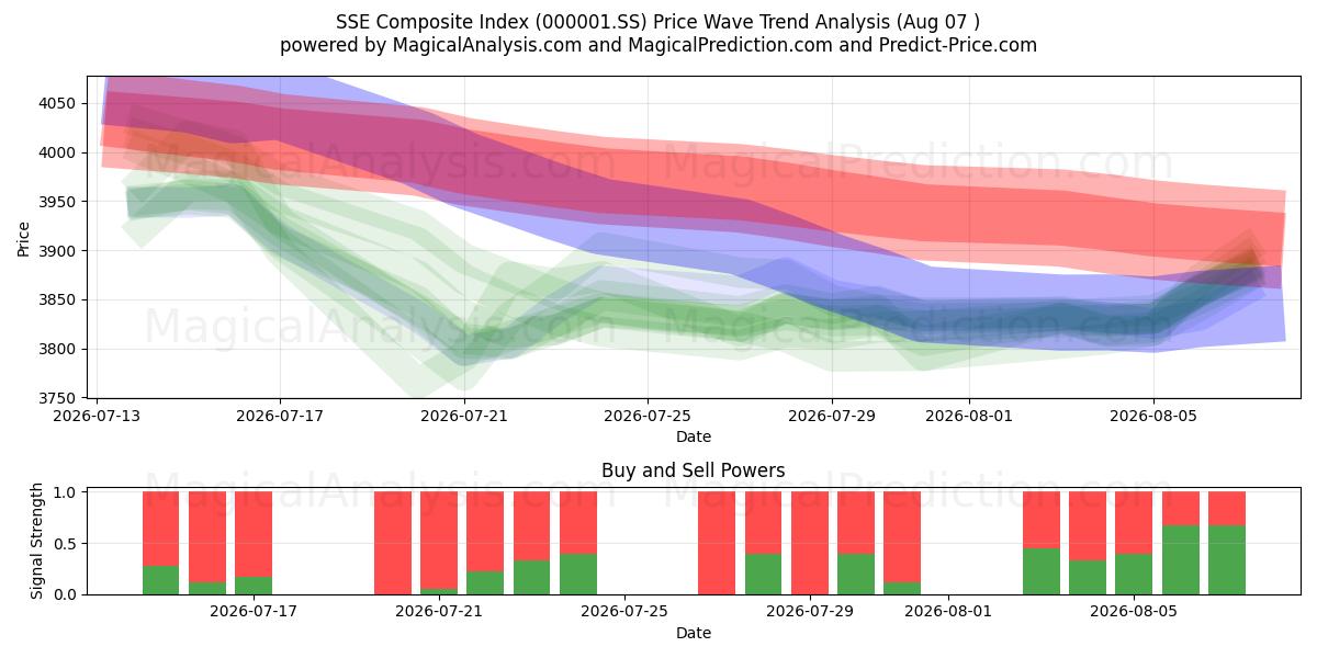  Índice compuesto SSE (000001.SS) Support and Resistance area (06 Aug) 