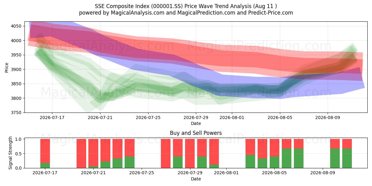 SSE Bileşik Endeksi (000001.SS) Support and Resistance area (10 Aug) 
