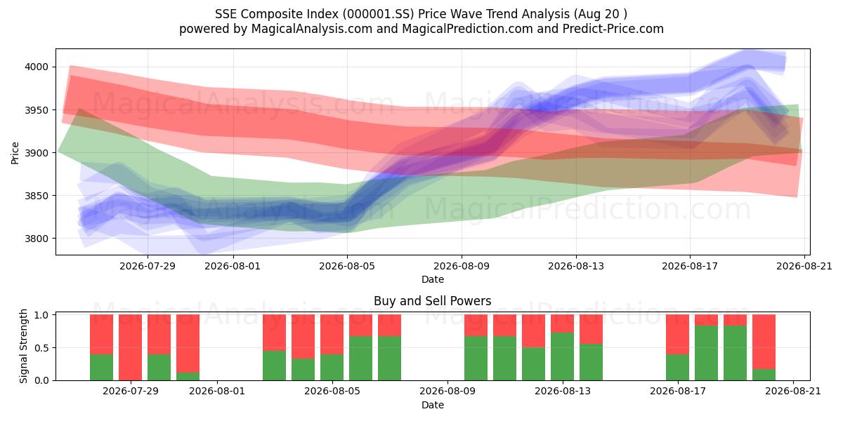  SSE Composite Index (000001.SS) Support and Resistance area (17 Aug) 